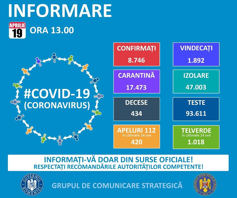 8.746 de cazuri confirmate și 434 de decese din cauza coronavirusului
