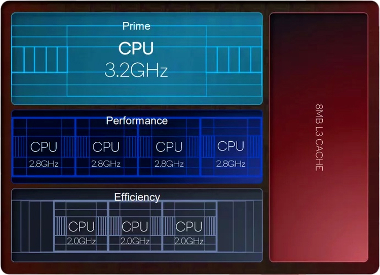 Snapdragon 8 Gen 2, anunţat oficial